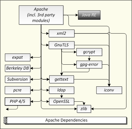 Apache dependencies