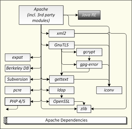 경고 dlname은 확실히 modules/libphp5.la에 있습니다