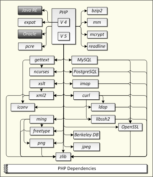 경고 dlname은 아마도 modules/libphp5.la에서 찾을 수 없습니다